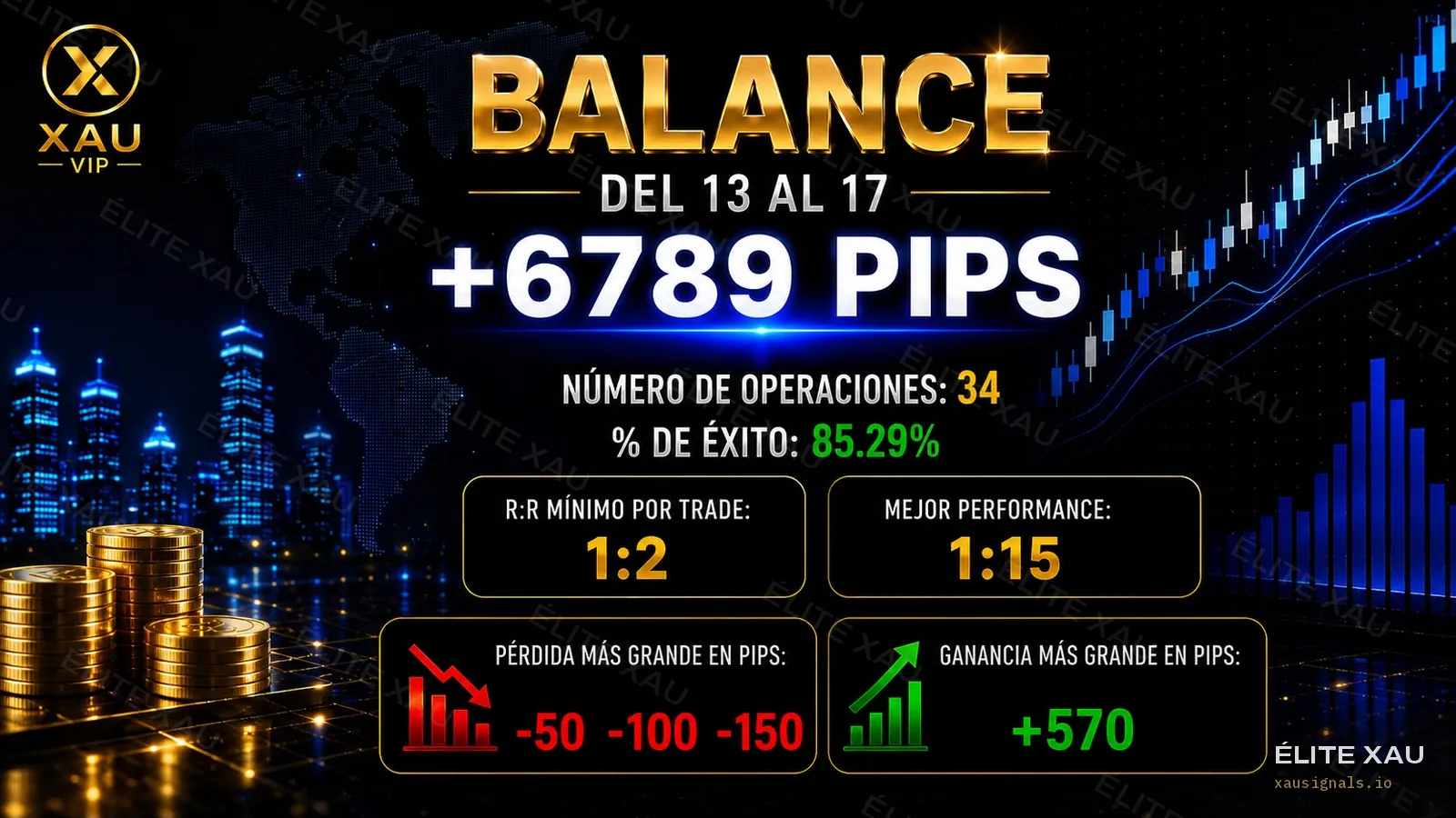 Balance oficial del canal VIP de ÉLITE XAU Signals